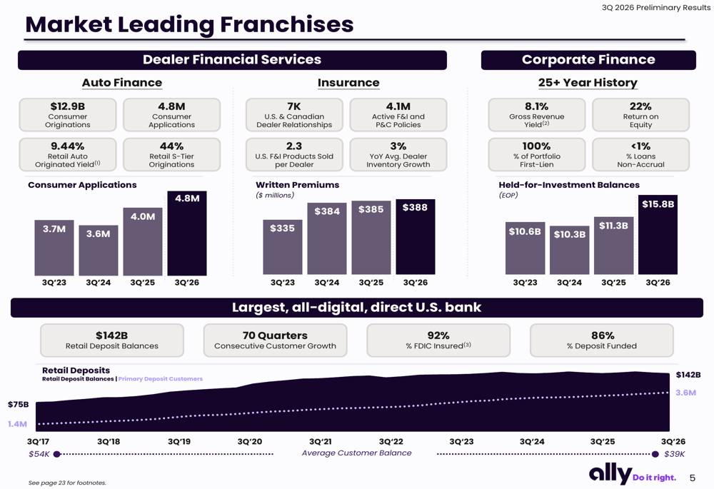 Ally Financial Q3 2026 slides: turnaround gains traction, dividend ...