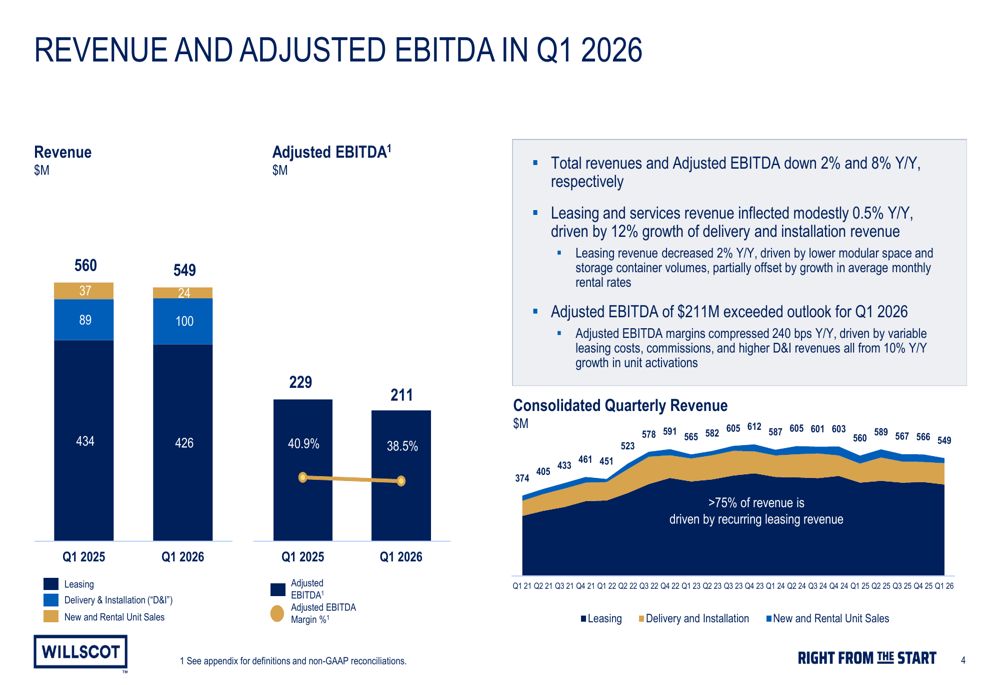 WillScot、2026年第1四半期決算でリース収益が安定化し通期見通しを上方修正