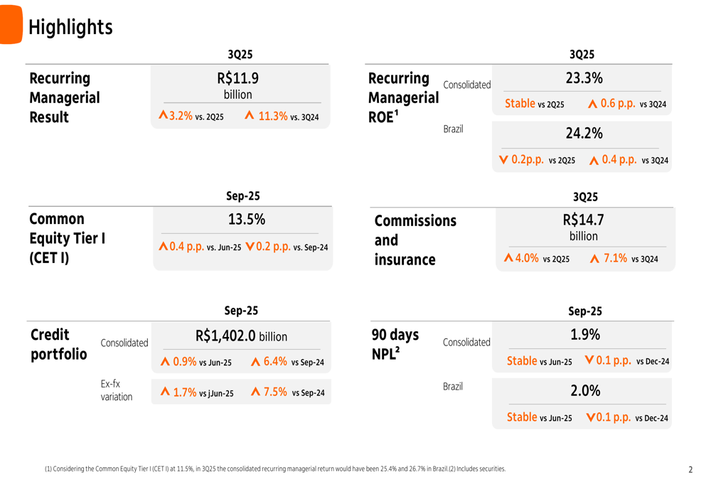 Itaú Unibanco Q3 2025 slides: profit up 11.3%, maintains strong capital position