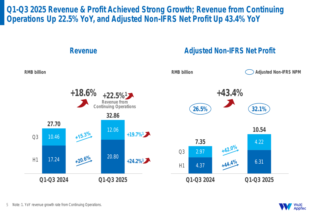 WuXi AppTec Q3 2025 slides: Revenue jumps 22.5%, raises full-year guidance