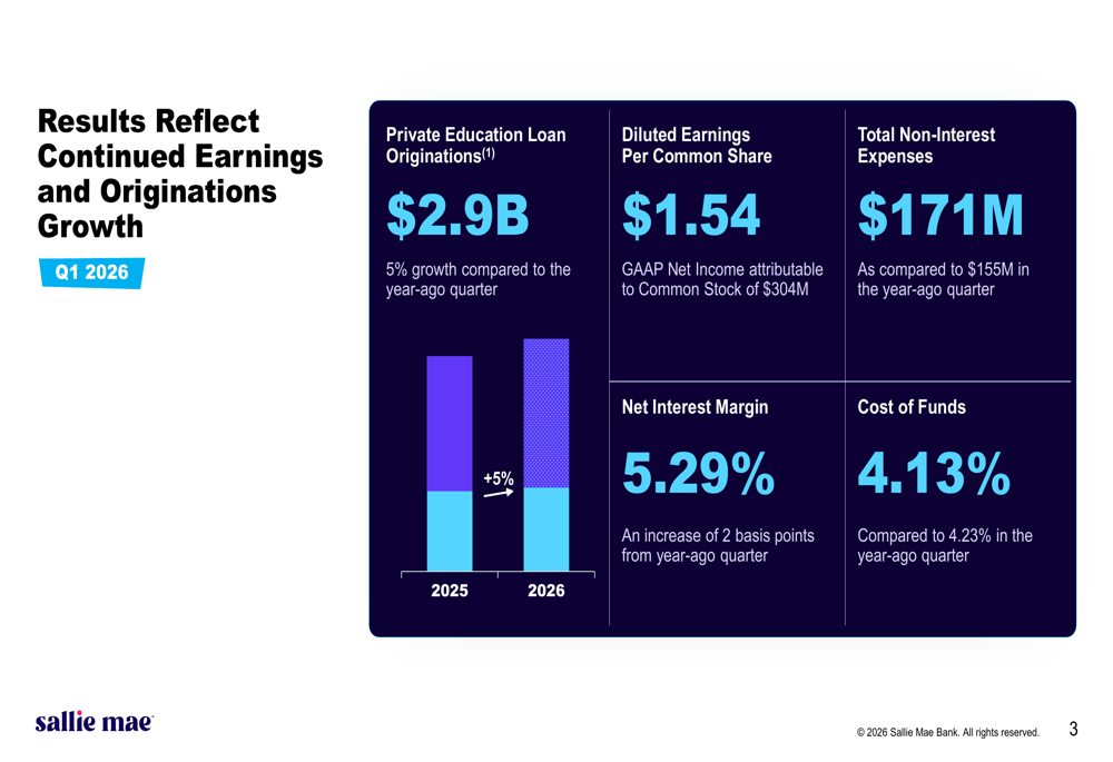 Sallie Mae, 2026년 1분기 실적 서프라이즈와 상향된 가이던스 발표