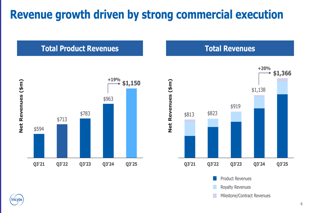 Incyte Q3 2025 slides: Revenue jumps 20% as product portfolio expands