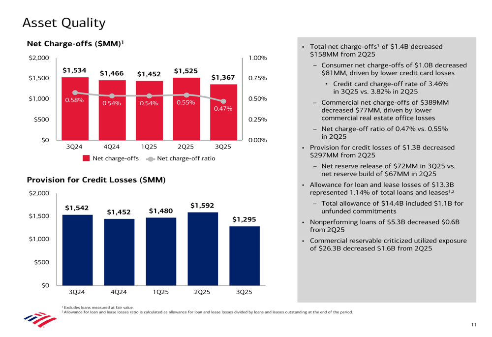 Bank of America Q3 2025 slides: Revenue up 11%, EPS soars 31% on strong ...