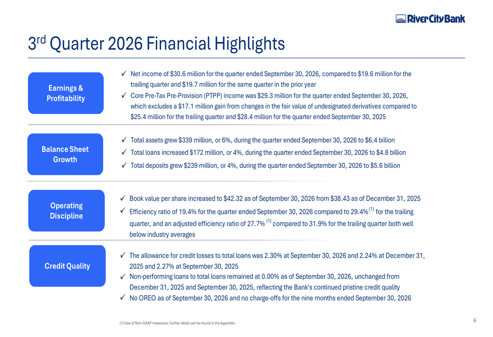 Bank Performance Slides River City Bank Q3 2026 slides: core earnings rise, credit quality ...