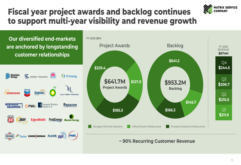 Matrix Service Q4 FY26 slides: profit returns but misses estimates By ...