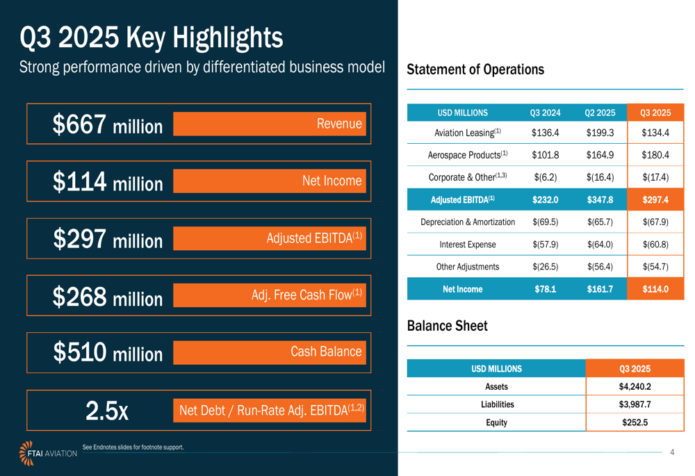 FTAI Aviation Q3 2025 slides: Aerospace segment soars 77% despite EPS miss