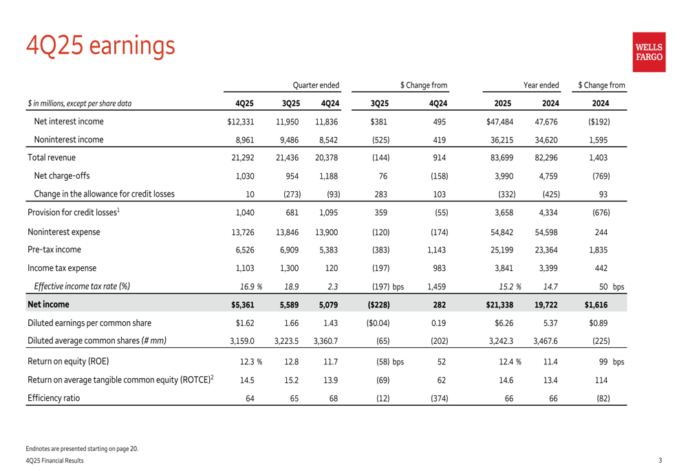 ウェルズ・ファーゴ2025年第4四半期決算：収益4%増も、予想上回る利益にもかかわらず株価下落