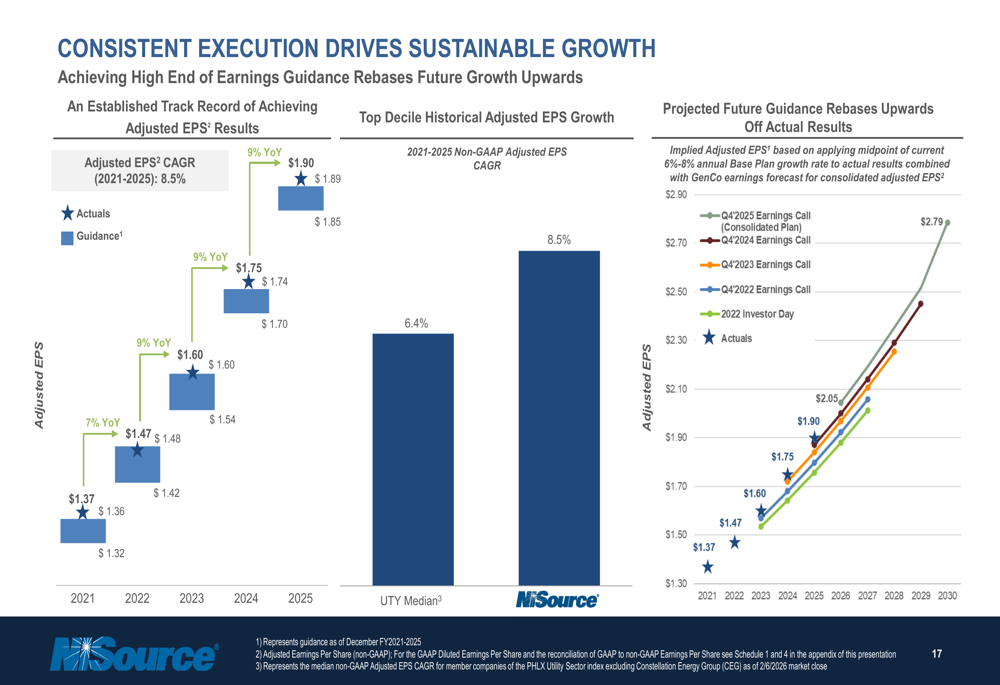 NiSource Q4 2025 slides: Data center strategy drives 8-9% long-term EPS ...