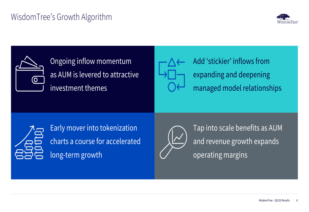 WisdomTree Q3 2025: Recordhoogte AUM en margegroei leiden tot beter dan ...