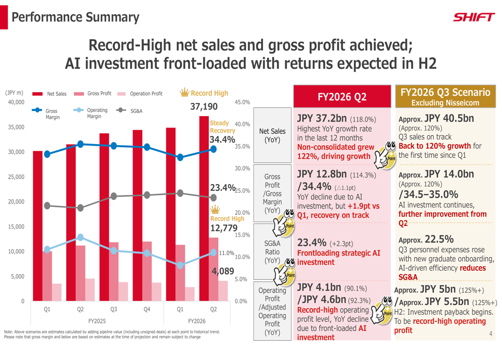 SHIFT 2026年第2四半期決算：AI投資が利益率を圧迫、新サービスが勢い