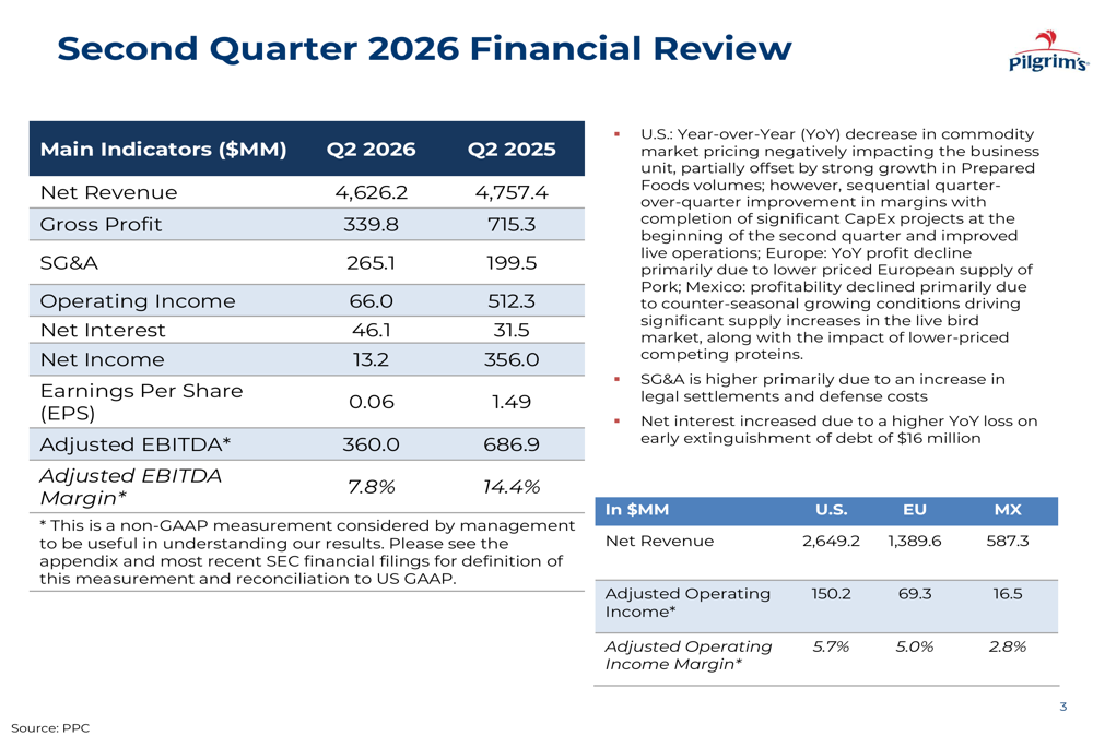 Pilgrim’s Q2 2026 slides show sharp margin drop on pricing pressure