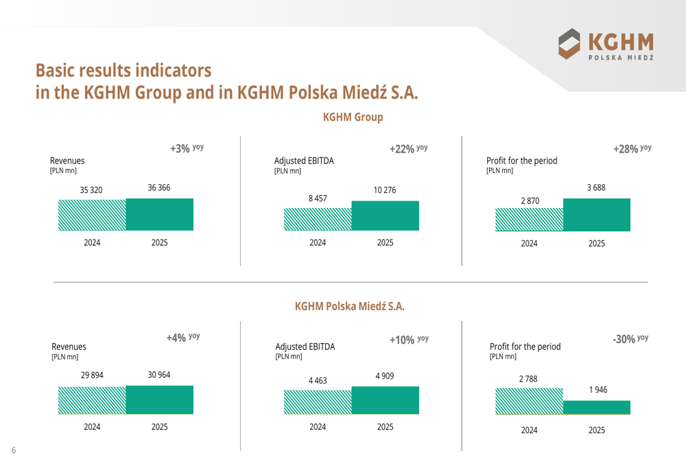 KGHM 2025年決算:銅価格上昇でEBITDA22%増も株価は下落