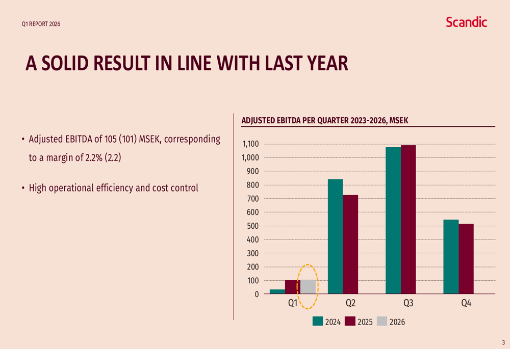 スカンディックQ1 2026年決算、堅調な成長と22ホテルのパイプライン示す