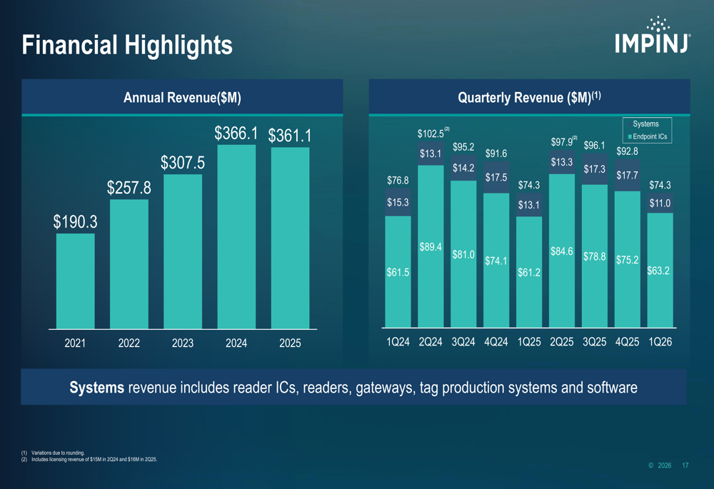 Impinj, 2026년 1분기 실적 발표에서 예상치 상회 및 장기 성장 경로 제시