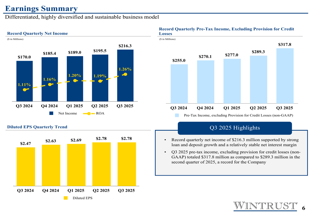 Wintrust Q3 2025 presentation slides: Record net income amid strong loan growth