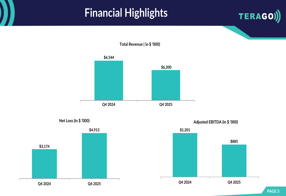 TeraGo Q4 2025 slides: revenue falls as losses widen despite churn gains