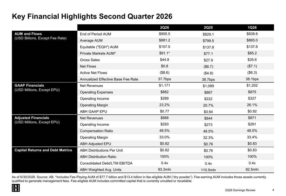 AllianceBernstein 2026년 2분기 실적 발표: AUM 기록 경신, 유기적 성장 회복