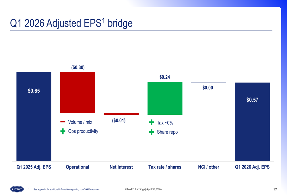 Carrier Q1 2026 slides: data center orders surge amid margin pressure ...