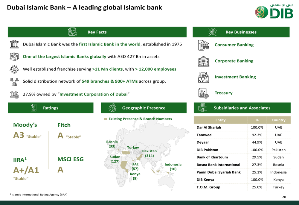 Dubai Islamic Bank Q3 slides: 10% loan growth, shares fall 18% By ...