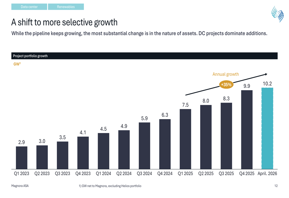 Magnora Magnora Q1 2026 presentation: 10 GW portfolio milestone reached By ...