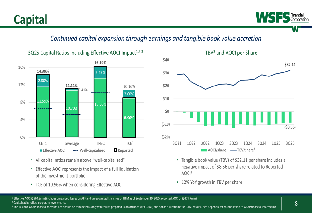 Resultados del tercer trimestre de WSFS Financial: beneficios superan ...