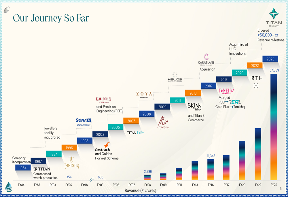 Titan Q3 FY26 presentation: Jewelry business surges 40% amid strategic expansion
