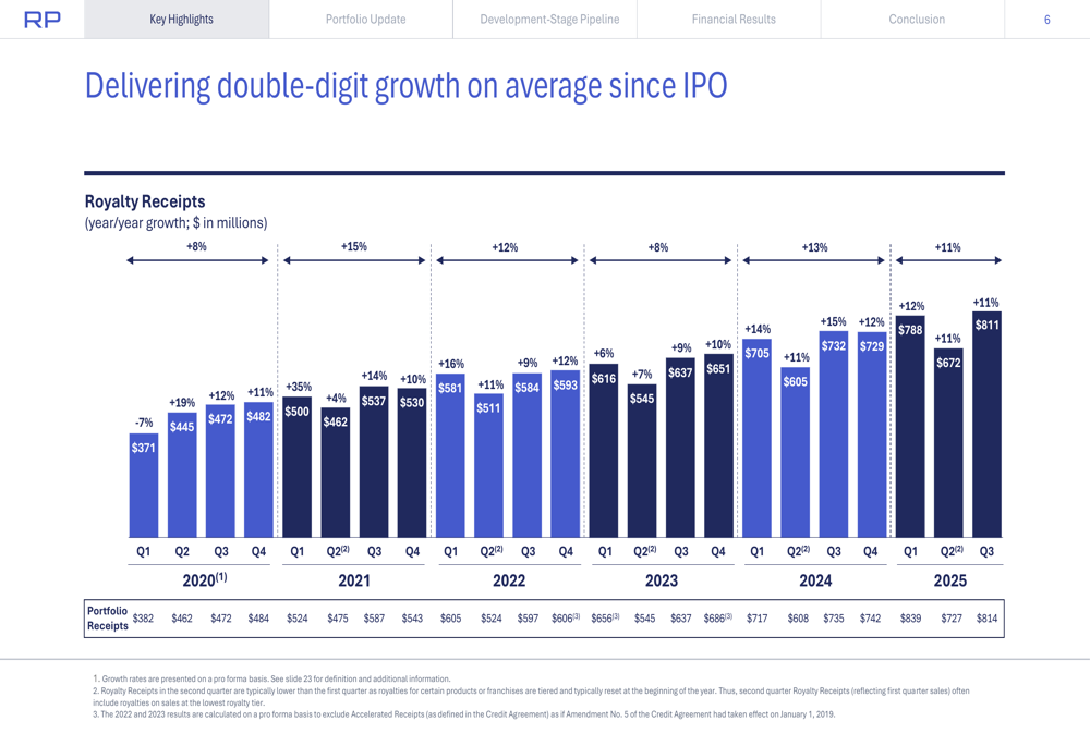 Royalty Pharma Q3 2025 slides: Portfolio receipts up 11%, guidance raised