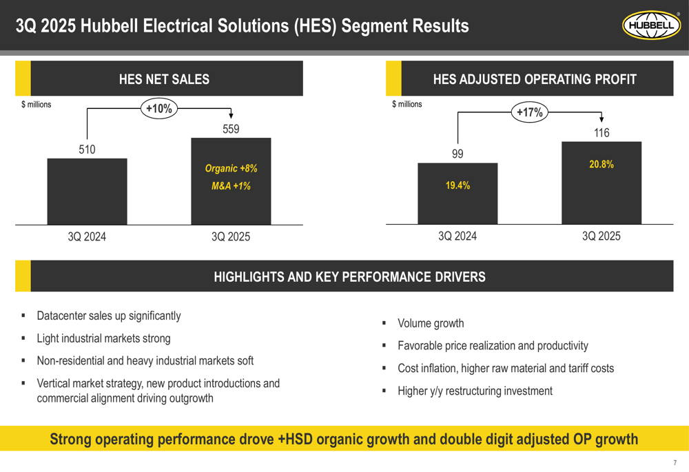 Hubbell Q3 2025 slides: EPS growth solid at 12%, stock dips on revenue ...