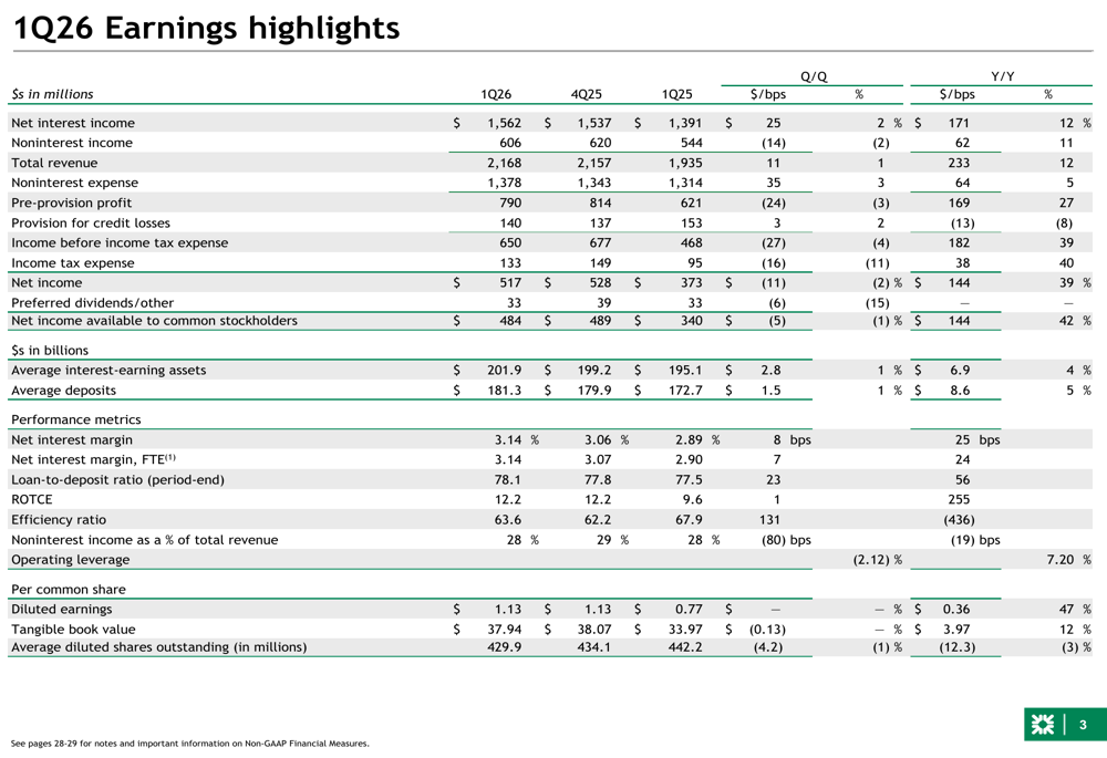 シチズンズ・フィナンシャルの2026年第1四半期決算、好調な業績とNIM拡大
