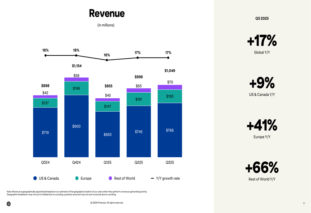 Pinterest Q3 2025 slides: 17% revenue growth driven by international markets