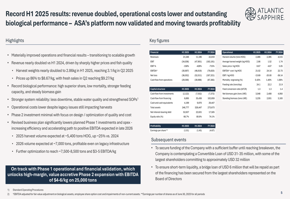 Atlantic Sapphire H1 2025 slides: Revenue doubles as land-based salmon producer targets profitability