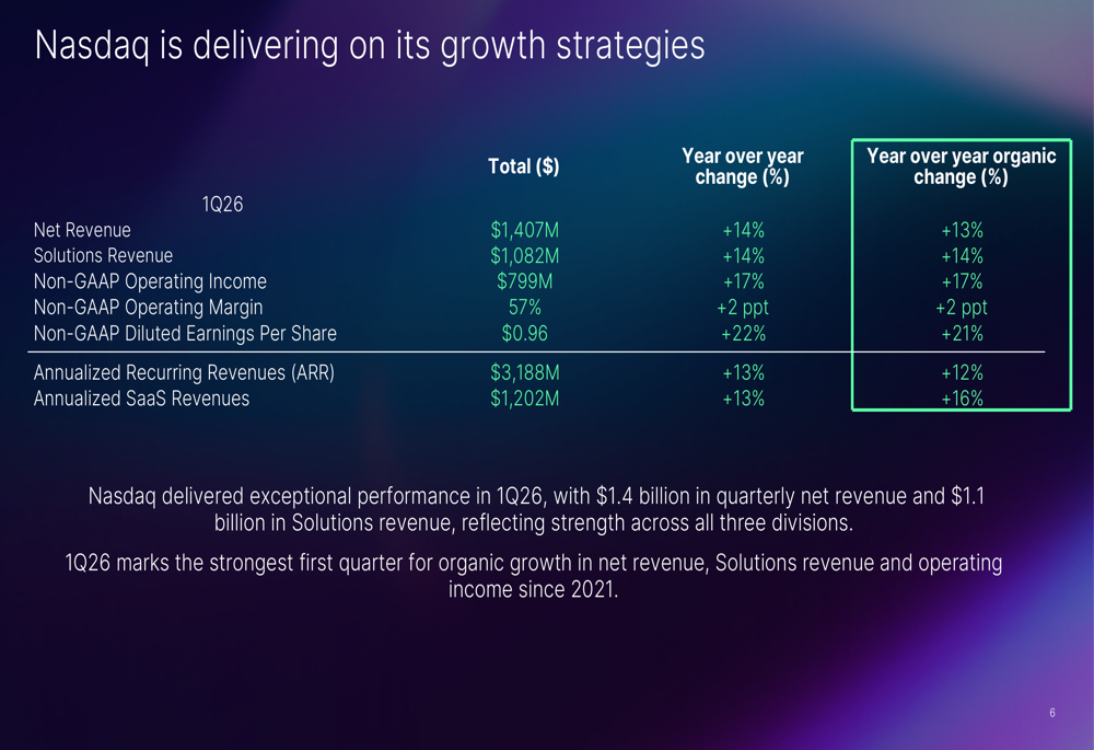 Nasdaq 2026年第1四半期決算:全部門で記録的なオーガニック成長
