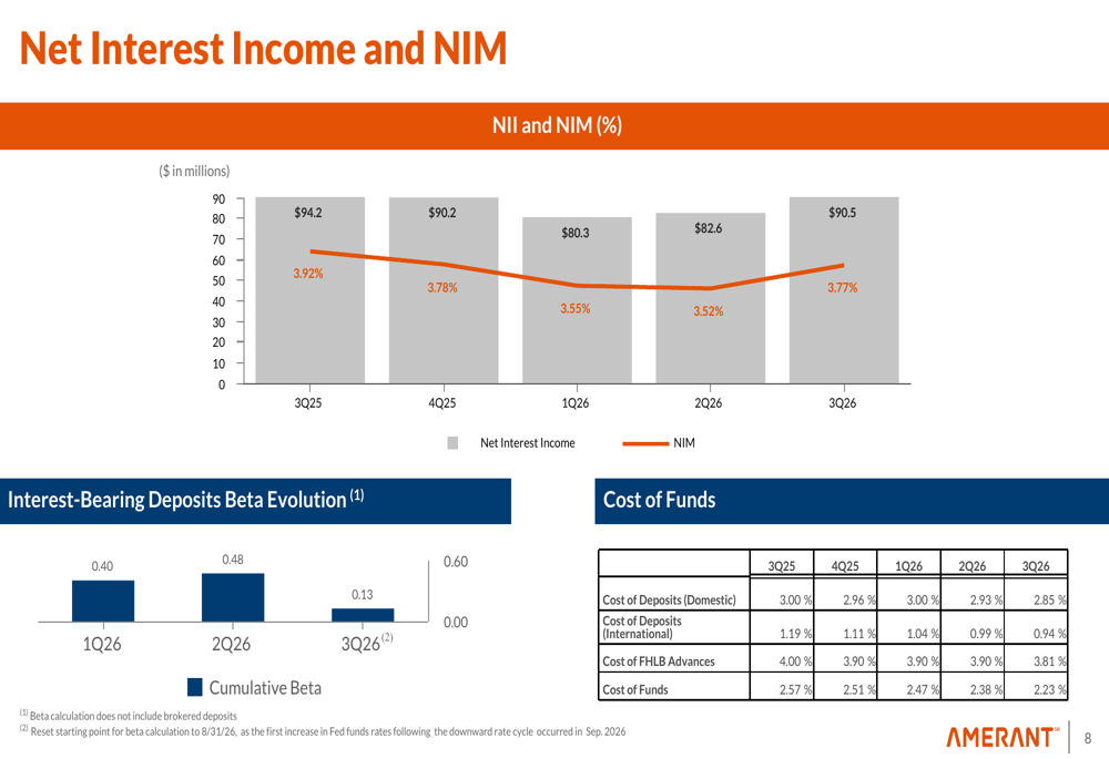 Amerant Q3 2026 slides: ROA hits 1.0% target, NIM expands 25 bps By ...