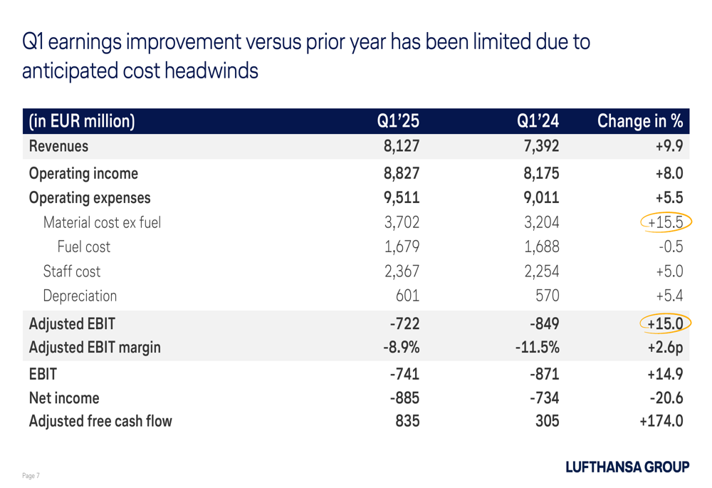 Lufthansa Q1 2025 presentation: Narrowed losses and strong cash flow despite seasonal headwinds