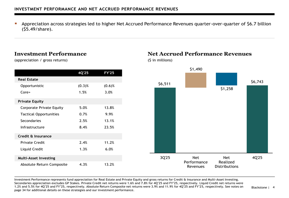 Blackstone Q4 2025 slides: Assets hit $1.27 trillion as earnings reach ...