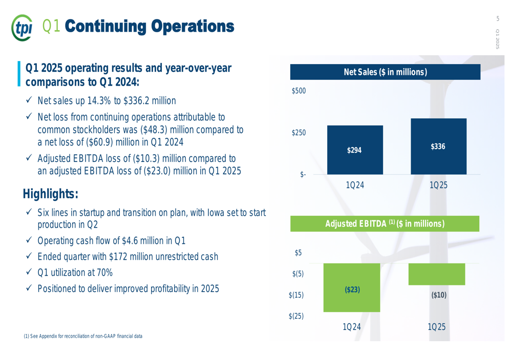 TPI Composites Q1 2025 slides: revenue growth accelerates despite ongoing losses