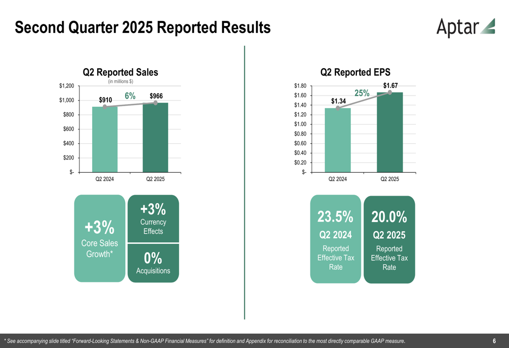 AptarGroup Q2 2025 slides: 18% EPS growth as all segments expand margins