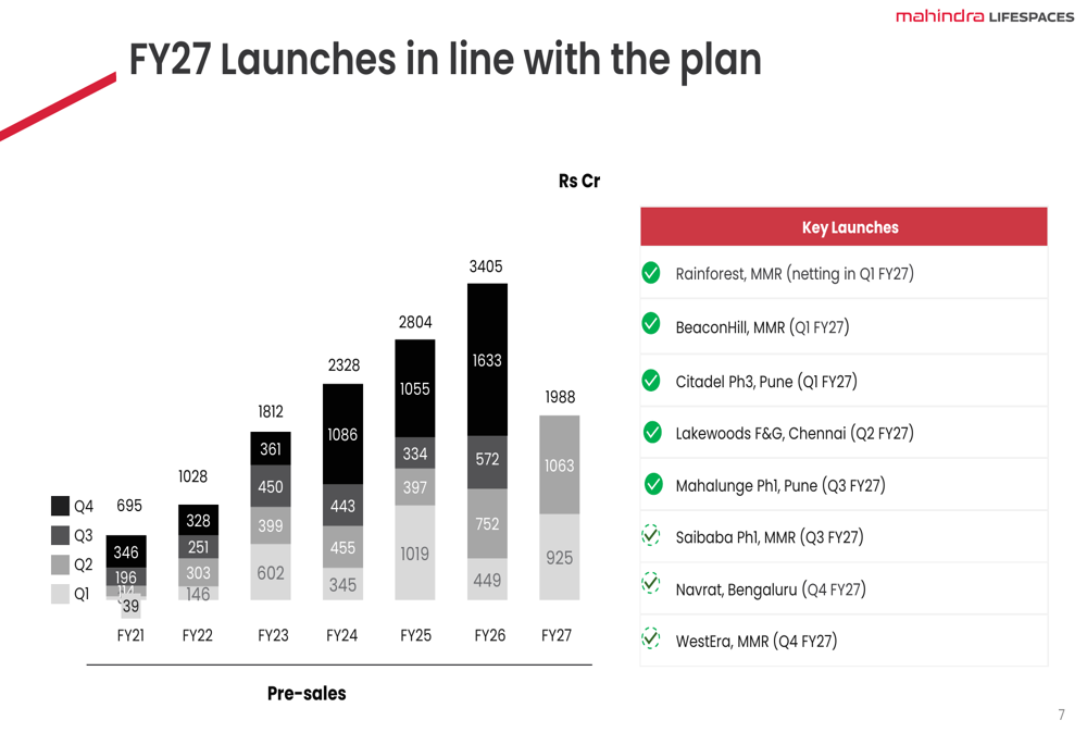 Mahindra Lifespace Q2 FY27 slides: pre-sales surge 66%, profit uneven ...