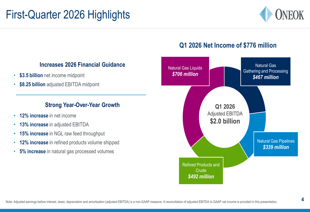 ONEOK、2026年第1四半期決算発表：季節的減益にもかかわらず通期見通しを引き上げ