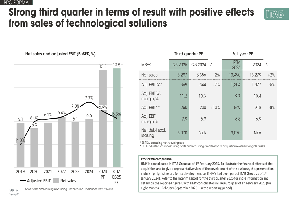 ITAB Shop Concept Q3 2025 slides: profit surges 13% despite currency headwinds