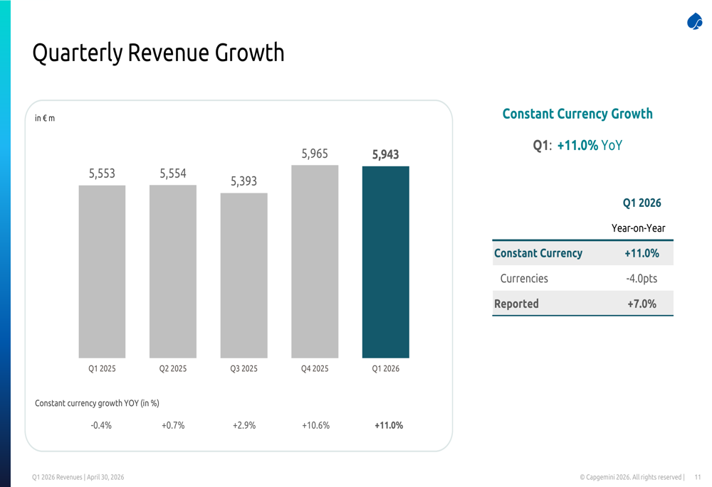 Capgemini Q1 2026 slides: 11% revenue growth led by AI, acquisitions By ...