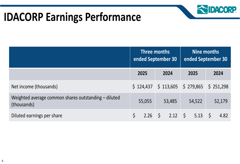 IDACORP Q3 2025 slides: EPS up 6.6%, guidance raised amid strong customer growth