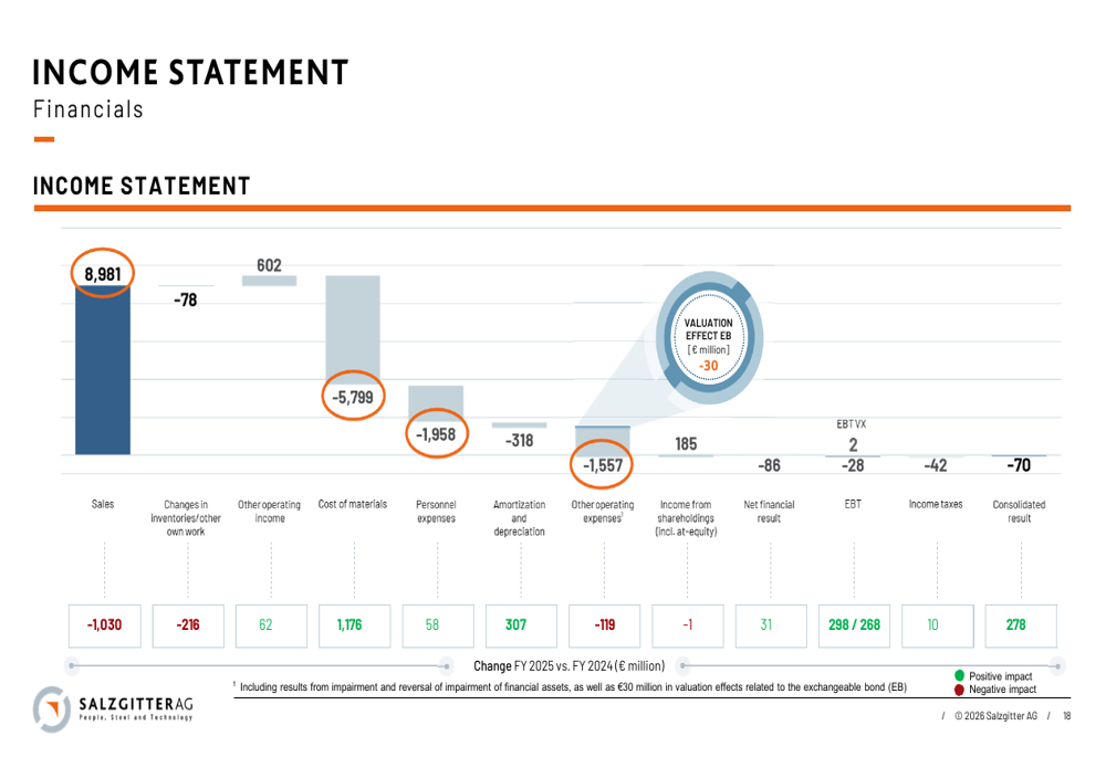 Net Financial Position Graph Salzgitter FY 2025 slides: ’back to black’ with breakeven results By ...