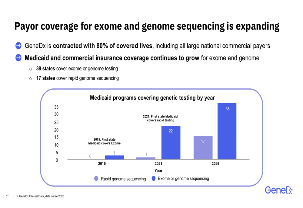 GeneDx Q1 2026 slides: volume surges 34% amid revenue headwinds By ...