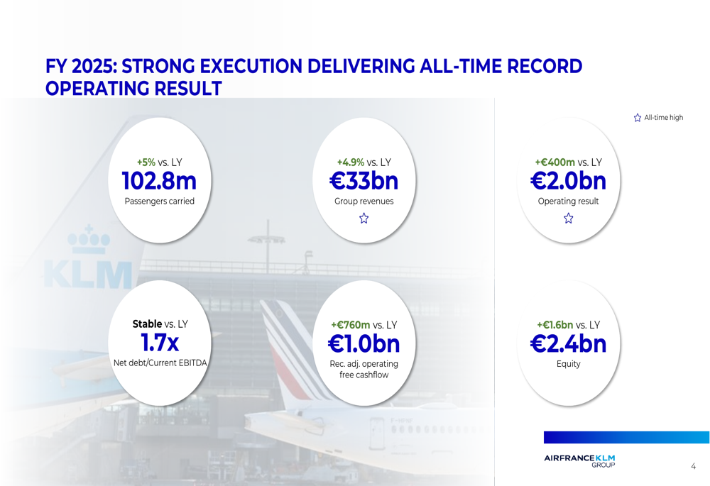 エールフランス-KLM、2025年度決算説明資料：営業利益20億ユーロの記録