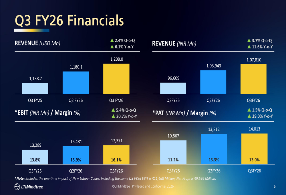 LTIMindtree、2026年度第3四半期決算：売上高6.1%増、EBIT利益率16.1%に拡大