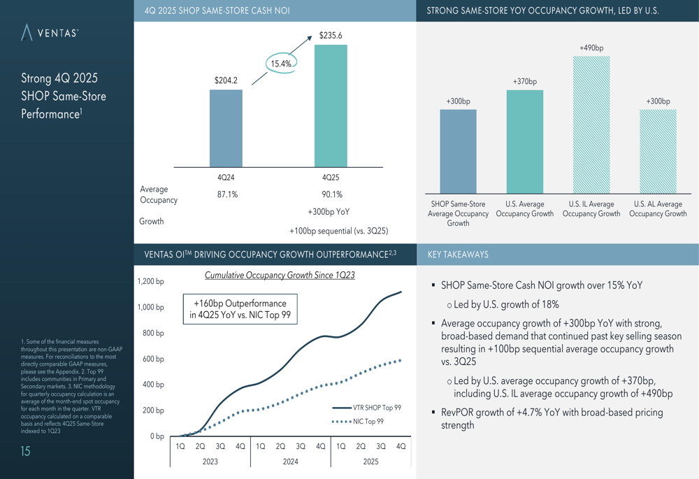 ベンタス2025年第4四半期：シニア住宅が10%のFFO成長を牽引、2026年見通しも強固