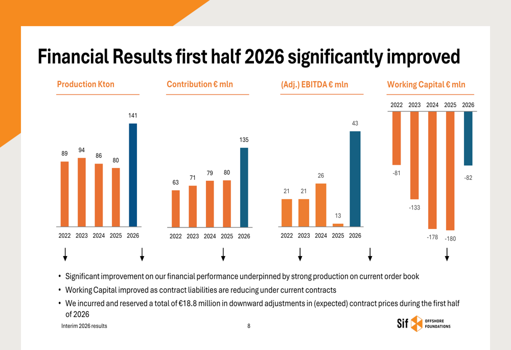 SIF 2026년 상반기 실적 하락: 생산 회복세가 2027-2028년 우려를 가린다