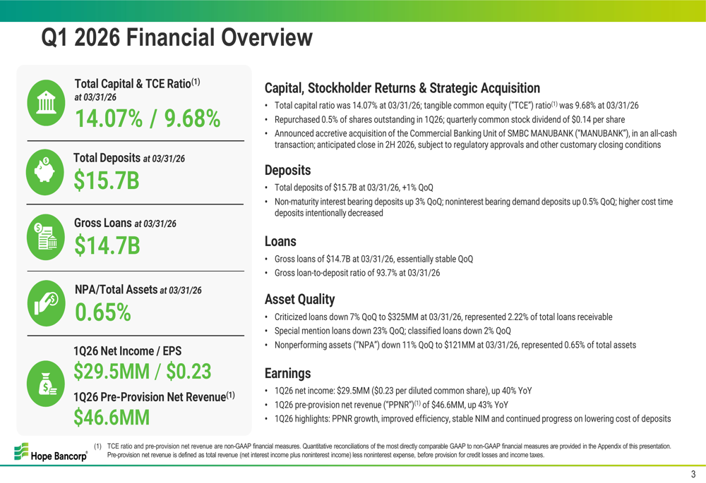 호프뱅코프, 2026년 1분기 실적 40% 급증 및 마누뱅크 인수 확정