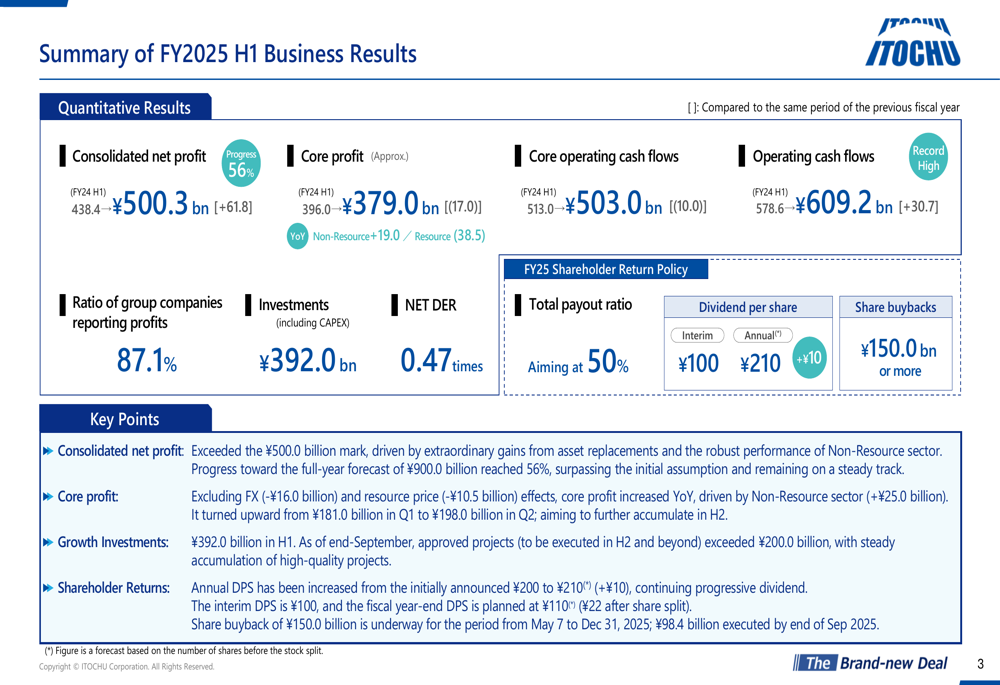 Itochu slides Q2 2025: Non-resource sectors drive profit growth ...
